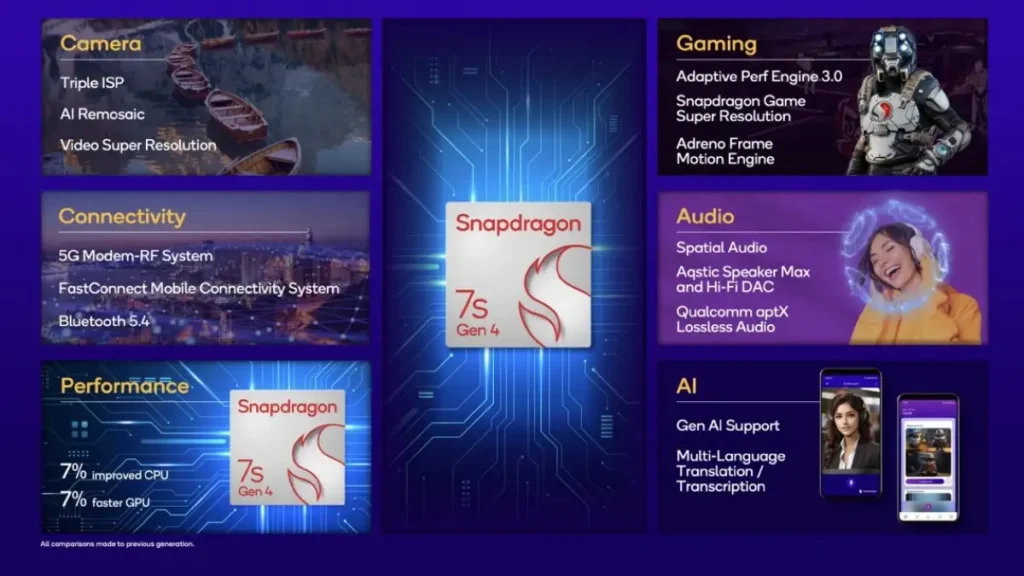 Qualcomm Snapdragon 7s Gen 4